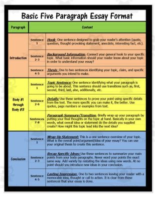 How Long Should a Five-Paragraph Essay Be and When Does Its Length Matter?