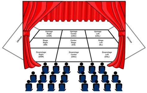 What Are Stage Directions in Drama: A Multi-Layered Exploration